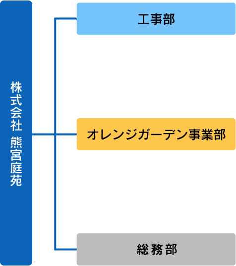 sosikizu_new-2 熊宮庭園_組織図